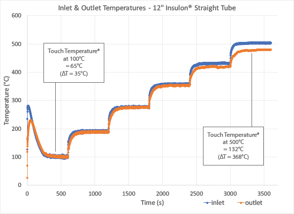 High temperature vacuum insulation temperature drop analysis comparing inlet and outlet temperatures