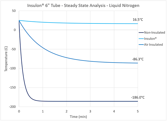 Thin vacuum insulation surface temperature analysis conducted at steady-state using liquid nitrogen