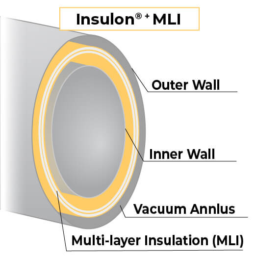 Insulon with high density MLI for environments up to 1000C