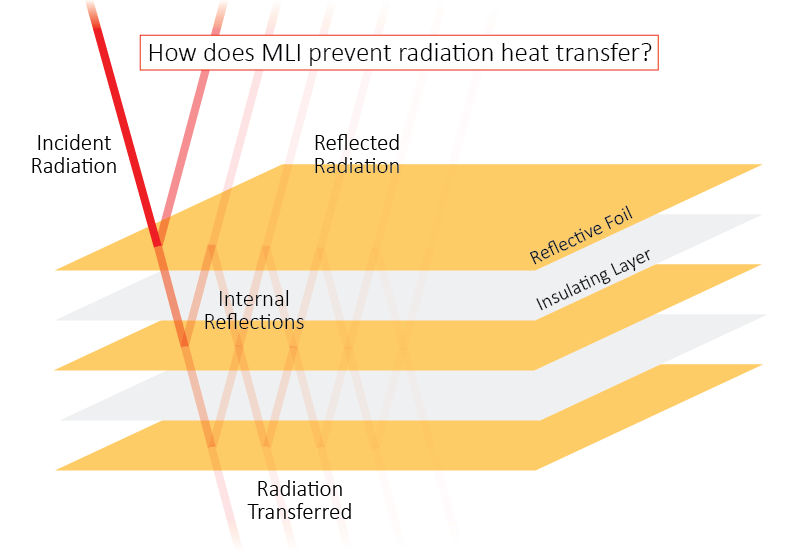 Heat Transfer Radiation