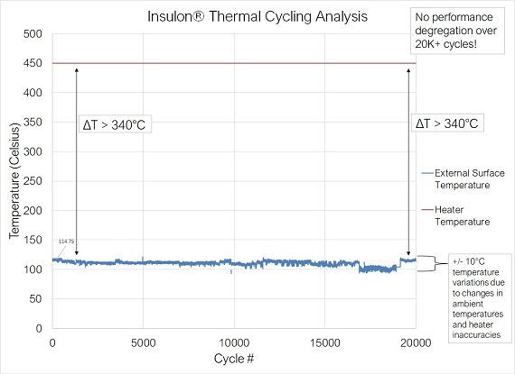 Thermal cycling analysis of an Insulon vacuum insulated part