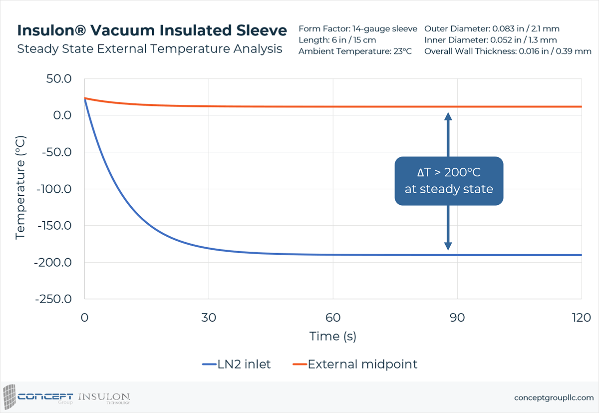 Cryoablation vacuum insulated sheath thermal analysis
