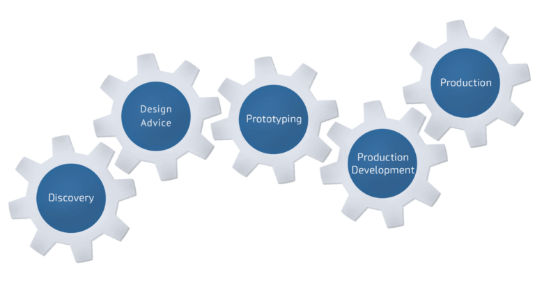 5-step Core Process includes Discovery, Design, Prototyping, Production Development, and Production