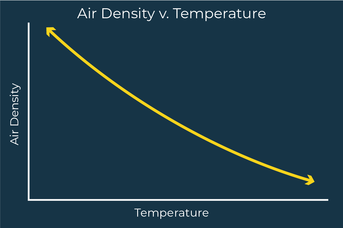 Chart showing the inverse correlation between air density and temperature