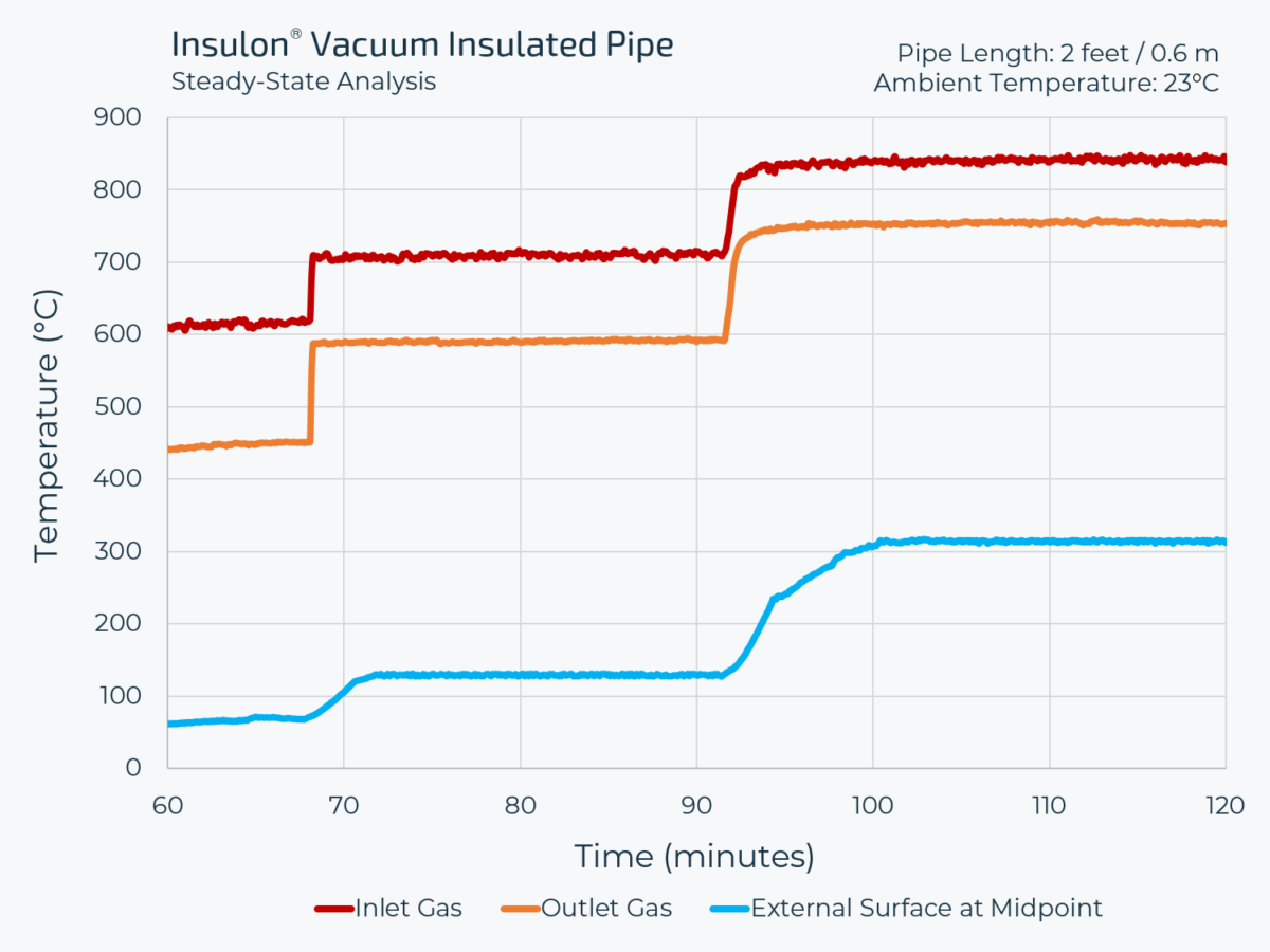 Chart detailing the thermal insulation performance of a 2-foot Insulon vacuum insulated pipe trasnporting high temperature gas