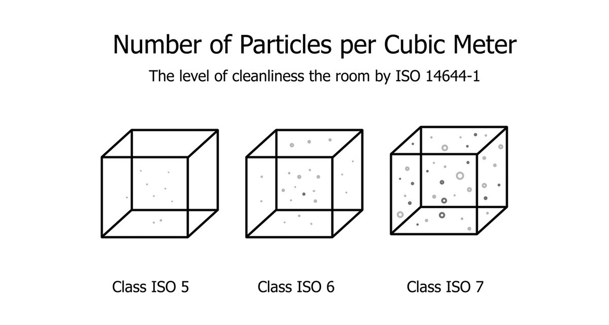Particles per Cubic Meter for Cleanroom Class 100 (ISO 5), Class 1,000 (ISO 6), and Class 10,000 (ISO 7)