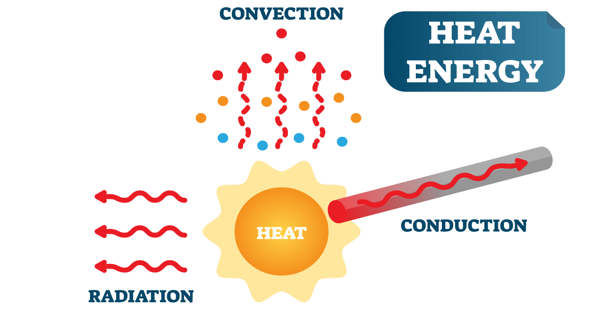 Modes of heat transfer: conduction, convection, and radiation