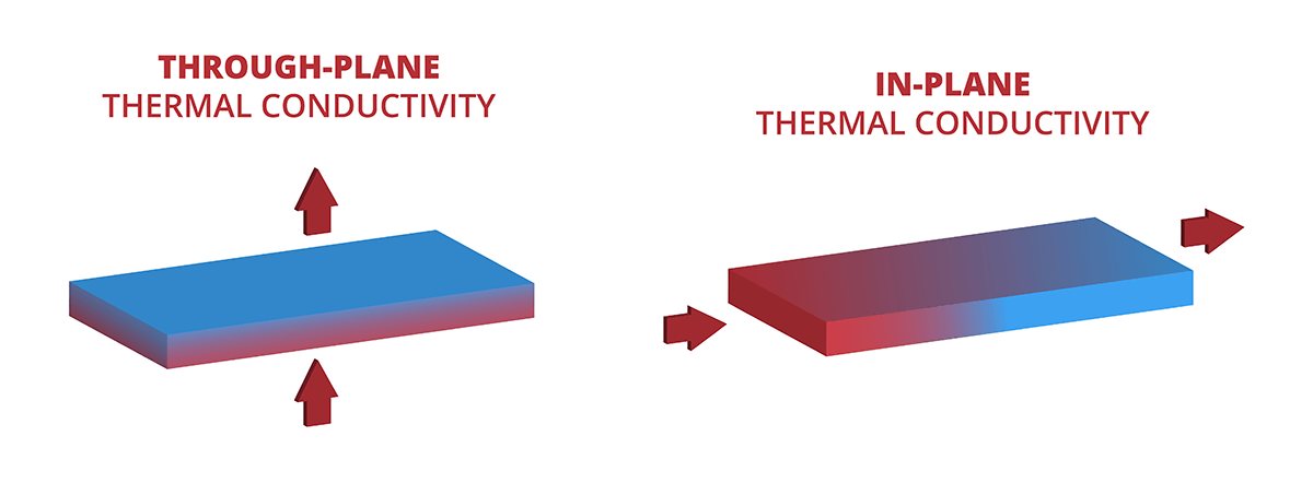 Directional difference of through-plane and in-plane thermal conductivity