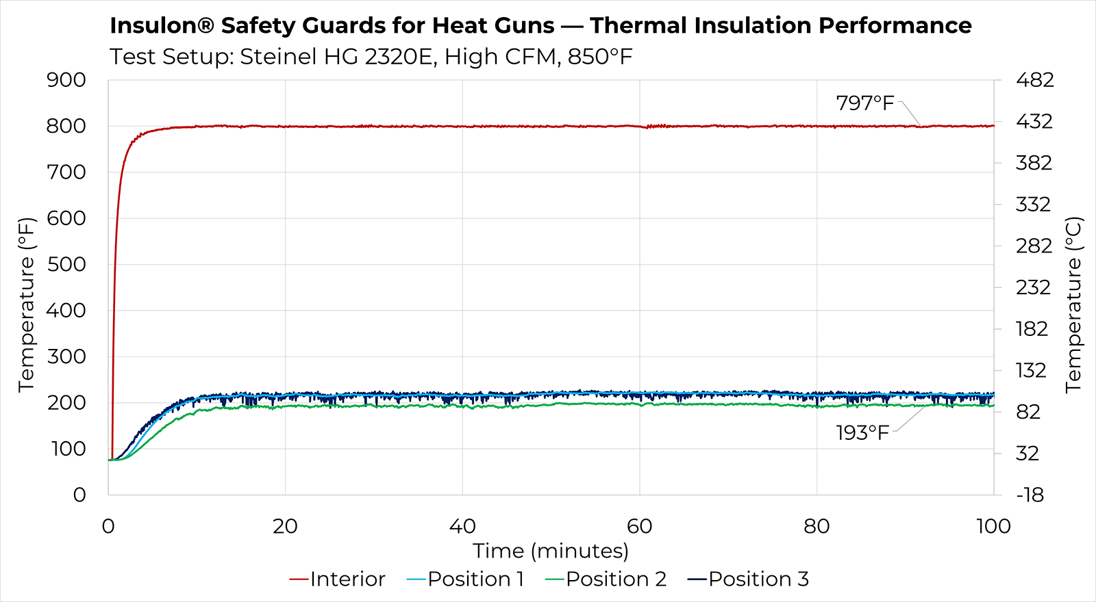 Chart detailing thermal performance of Insulon Safety Guards