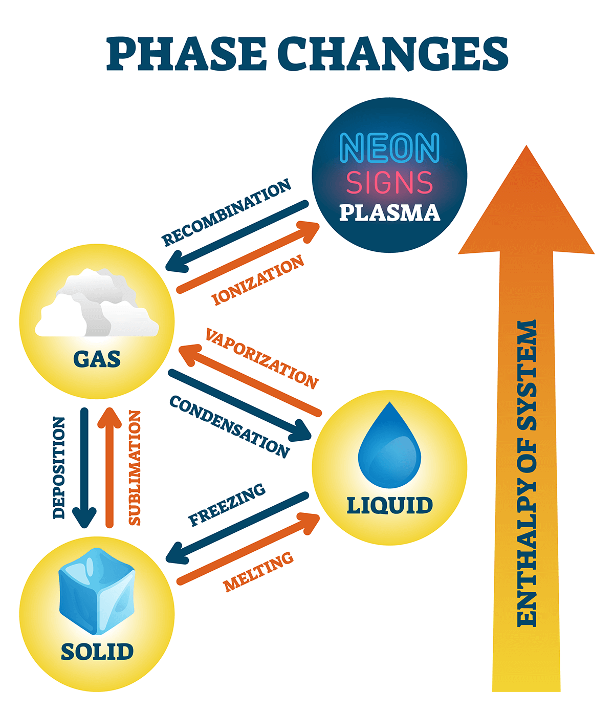 Diagram of 8 types of phase change and relationship to enthalpy
