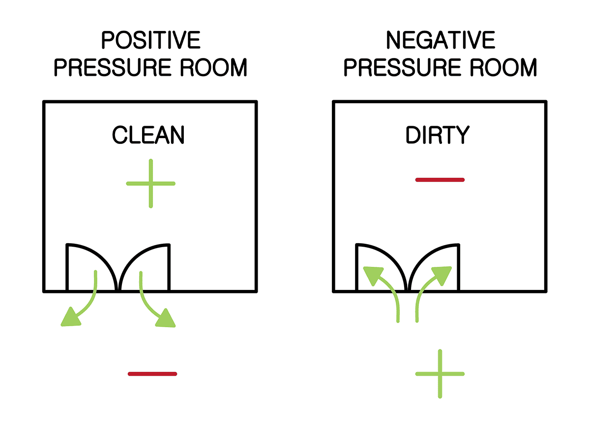 Positive pressure prevents particles and pollutants from entering