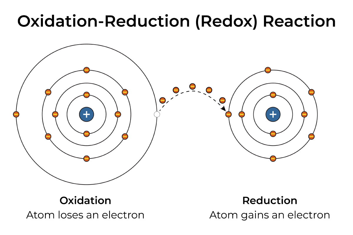 Oxidation-reduction (redox) reaction illustrating transfer of electron