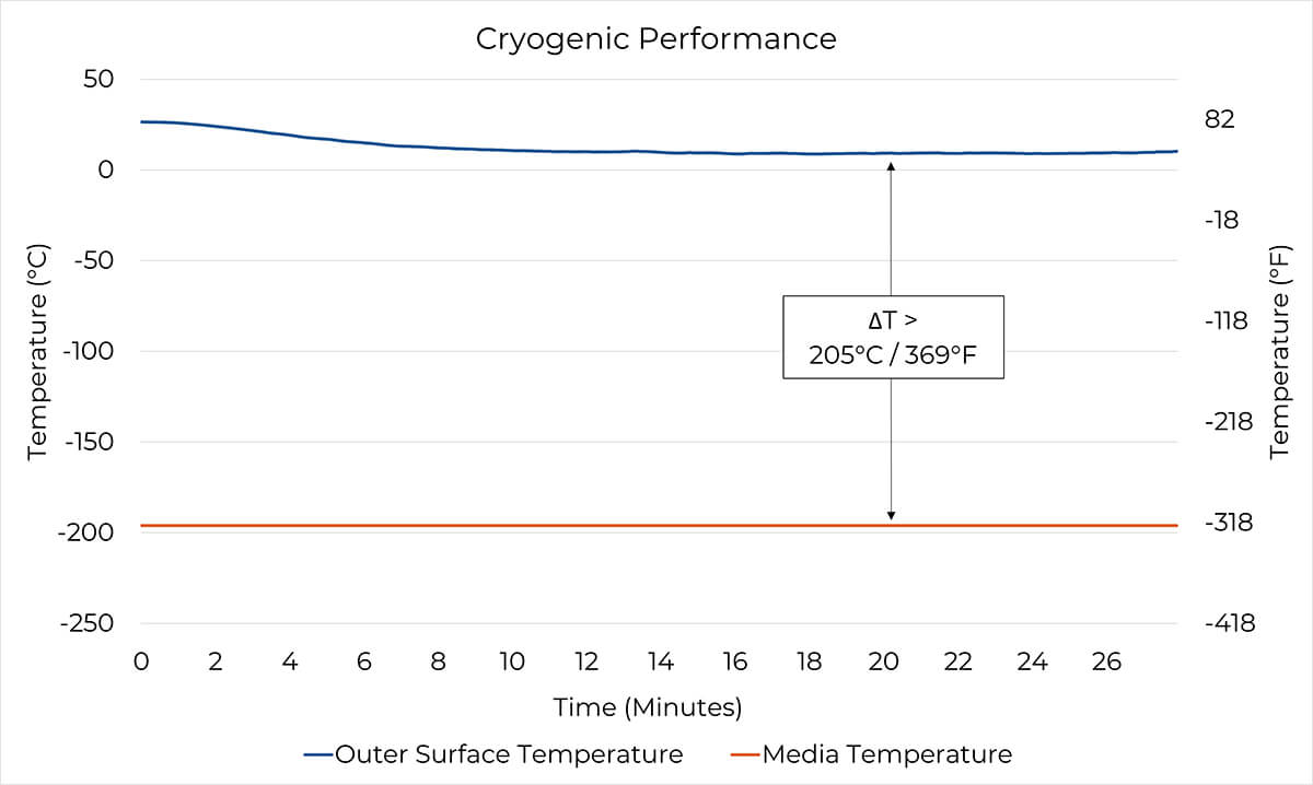 Chart - Insulon Vacuum Jacketed Hose LP - Cryogenic Insulation Performance