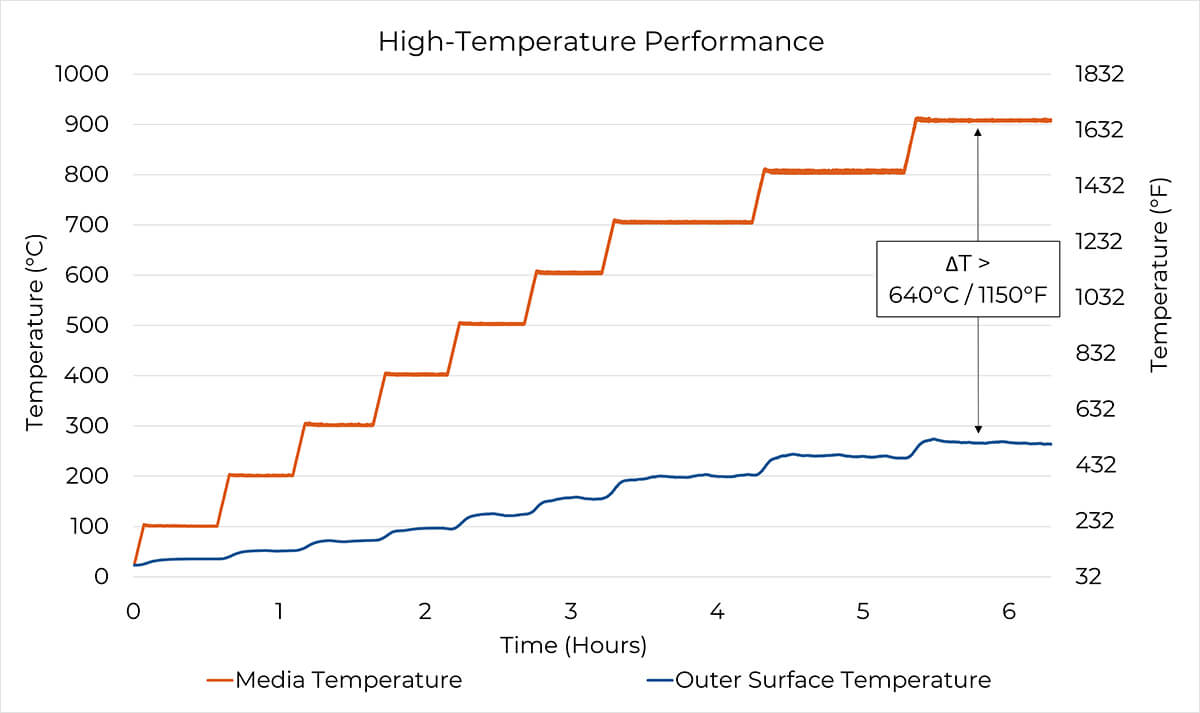 Chart - Insulon Vacuum Jacketed Hose LP - High Temperature Insulation Performance