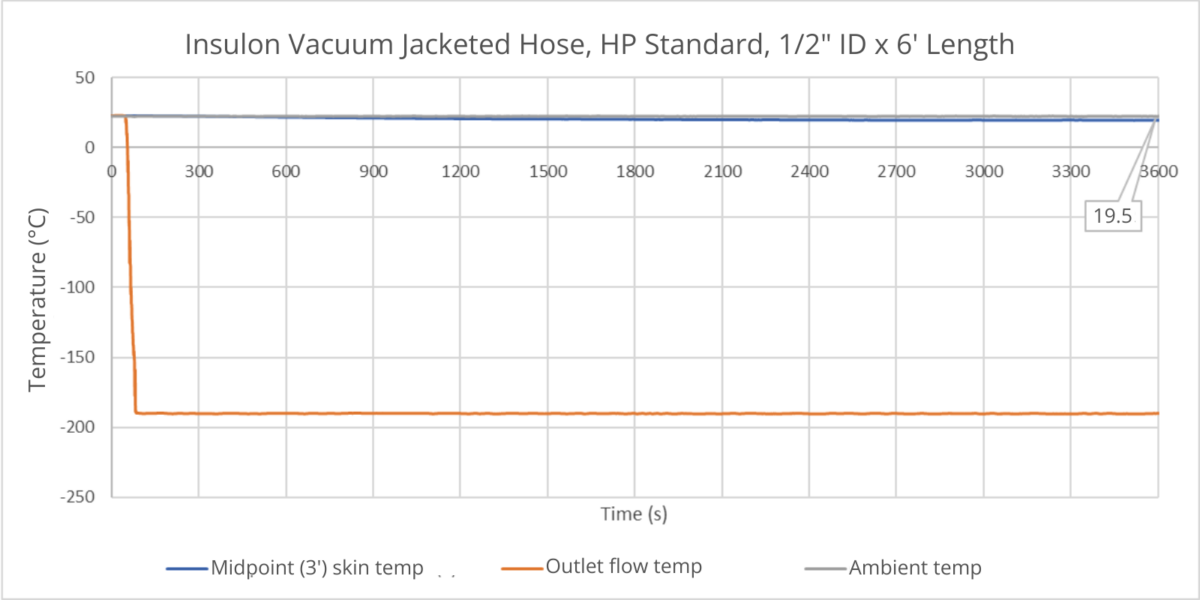 Insulon Hose maintains near-ambient surface temperatures while transporting liquid nitrogen 
