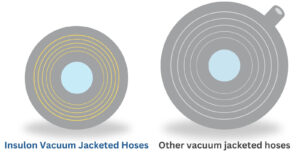 Illustration of Insulon hose next to another vacuum jacketed hose. Insulon hoses do not have pump down ports (zero pump down maintenance required).