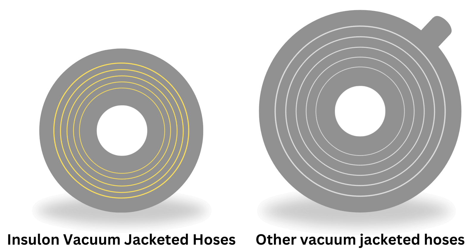 Illustration of Insulon hose next to another vacuum jacketed hose. Insulon hoses do not have pump down ports (zero pump down maintenance required).