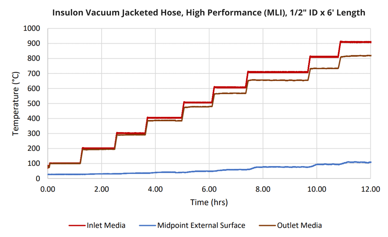 Insulon Vacuum Jacketed Hose, High Performance (MLI), High Temperature