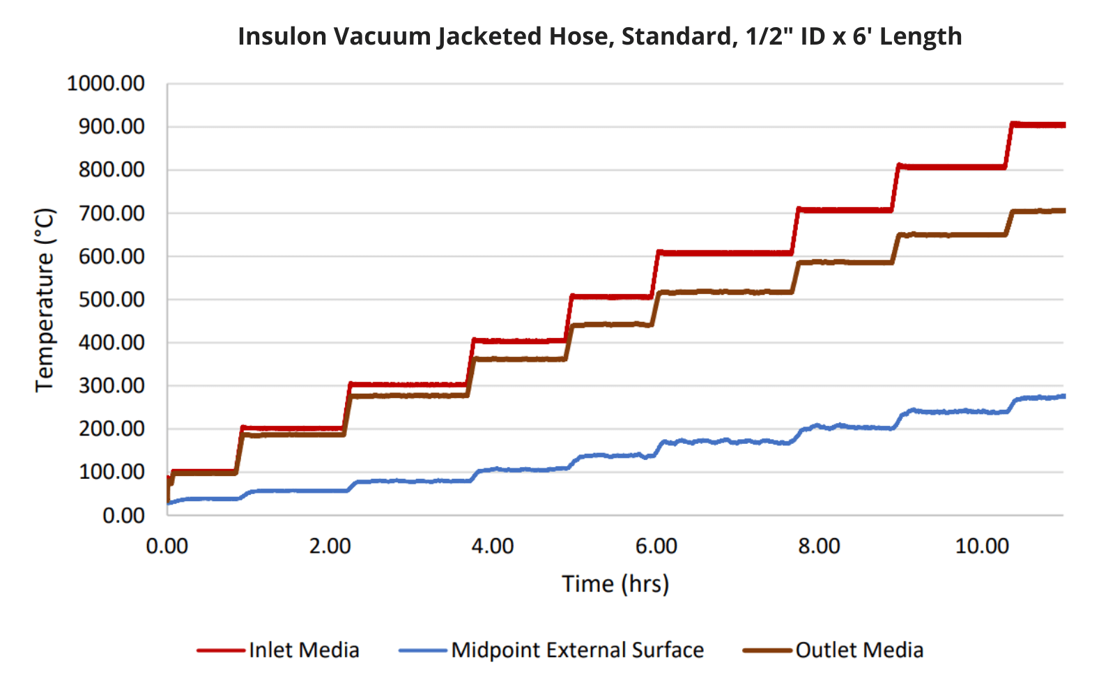 Insulon Vacuum Jacketed Hose, Standard, High Temperature