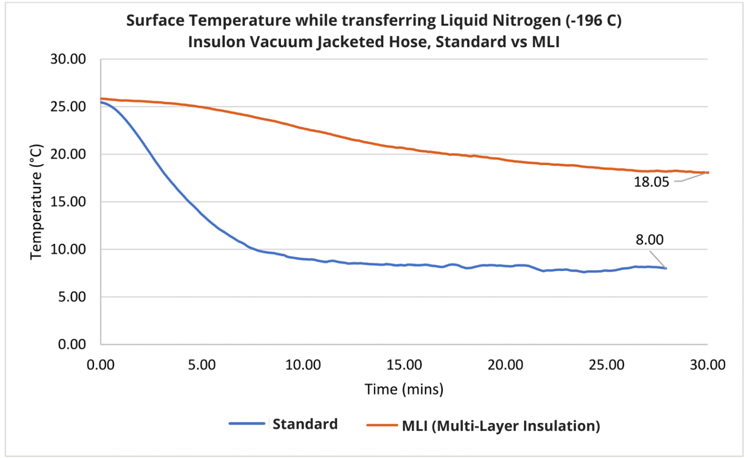 Optimize Cryogenic Fluid Transfer Insulon Vacuum Jacketed Hose