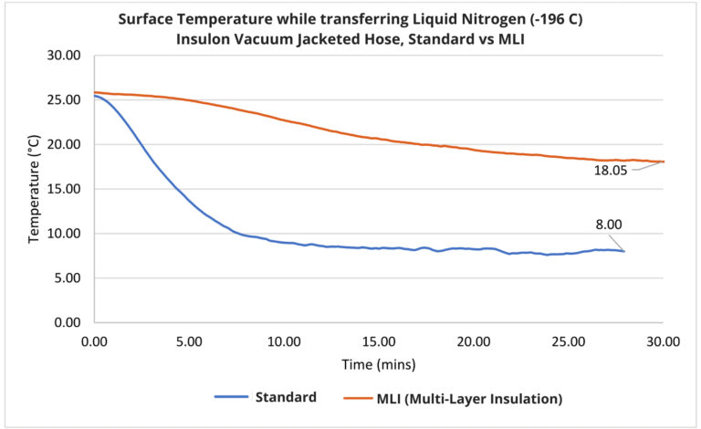 Chart illustrating performance difference between Standard and MLI performance for Insulon Hose transferring LN2