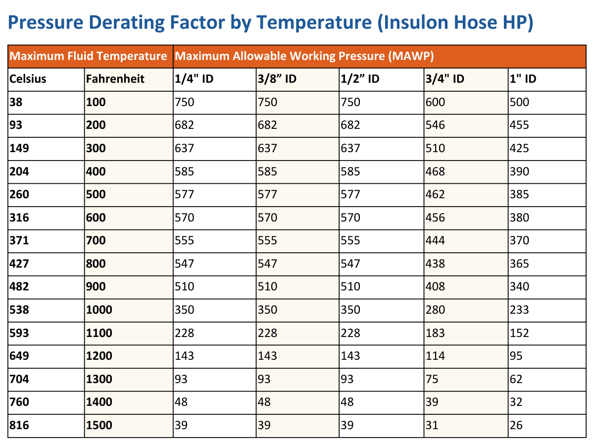 Maximum allowable working pressure by temperature for Insulon Hose Low Pressure