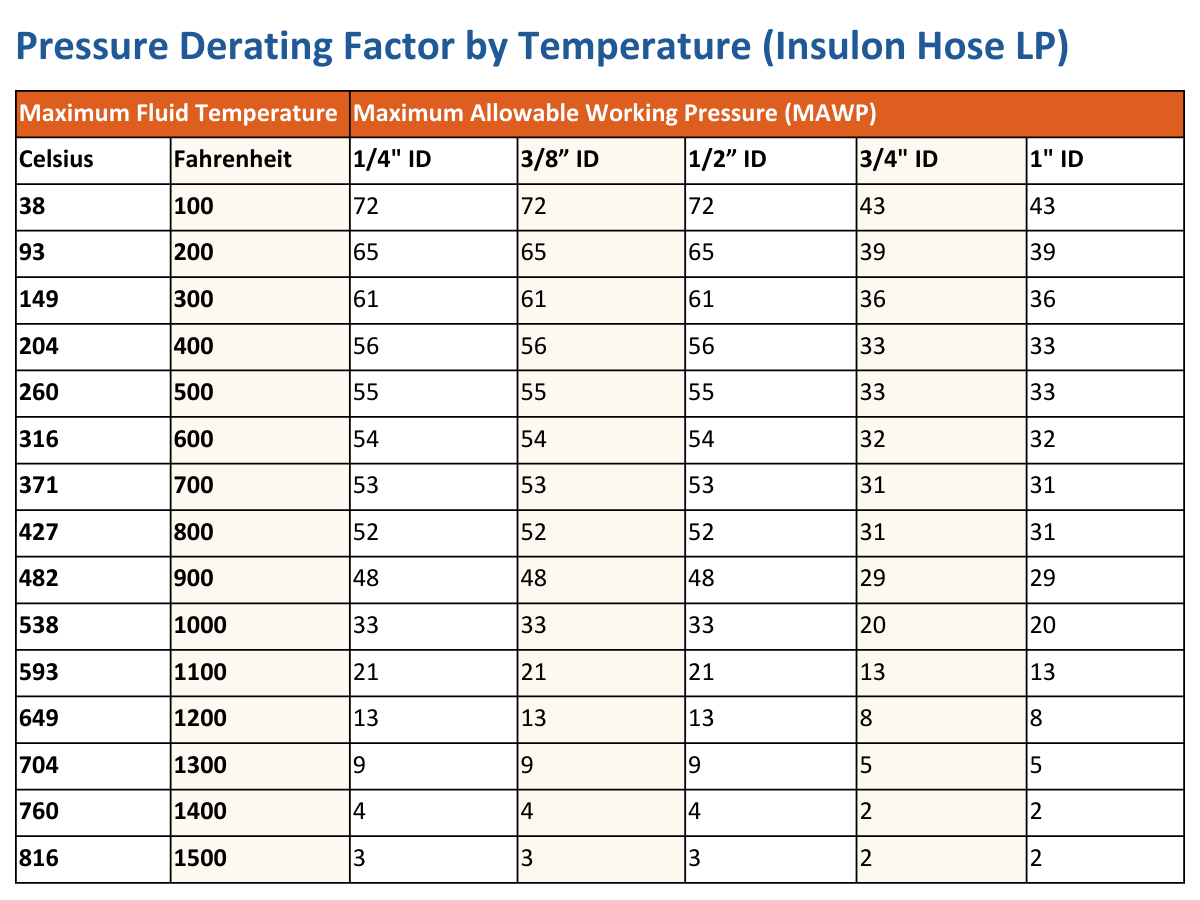 Maximum allowable working pressure by temperature for Insulon Hose Low Pressure