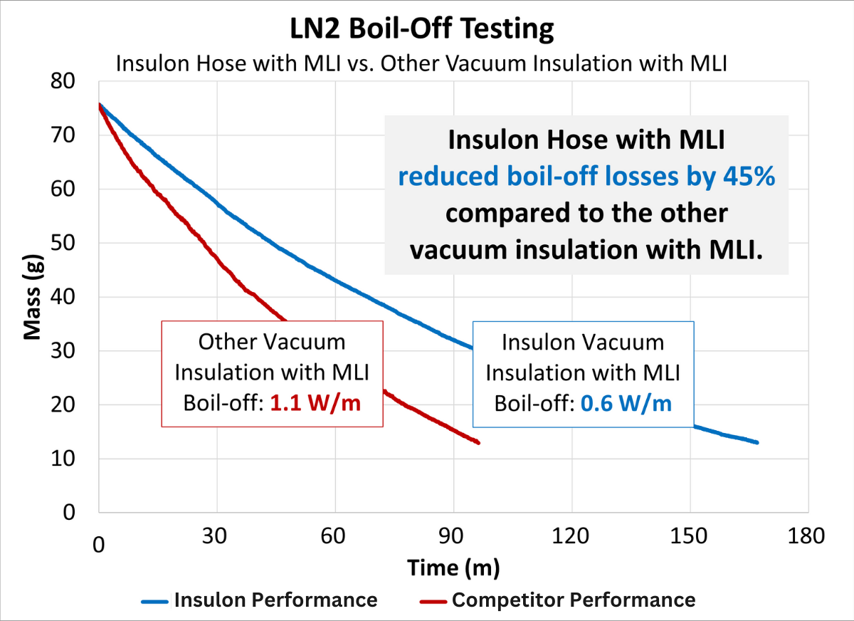 Comparing Insulon hose to competitor's vacuum jacketed hose