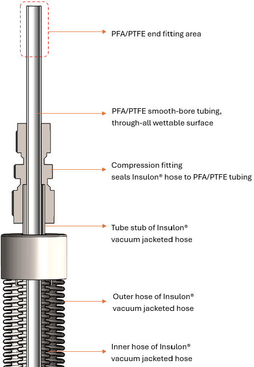 Drawing of PTFE or PFA tubing insulated with Insulon vacuum jacket